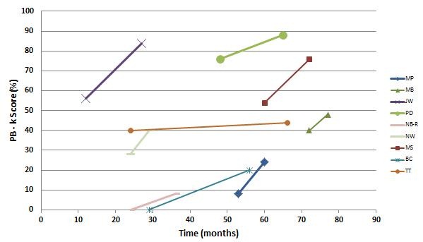 Subgroup of Advanced Bionics 90K users with ANSD as a function of PBK score over time of implant use in months