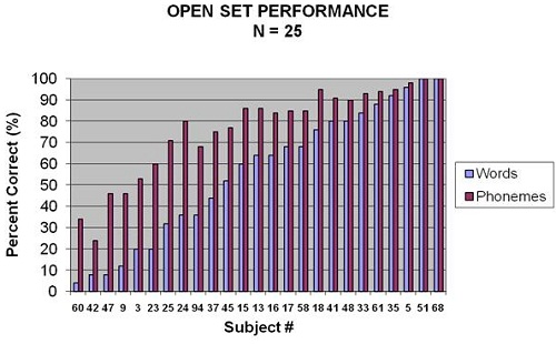 Word recognition scores in percent correct for 25 of 52 subjects of the study