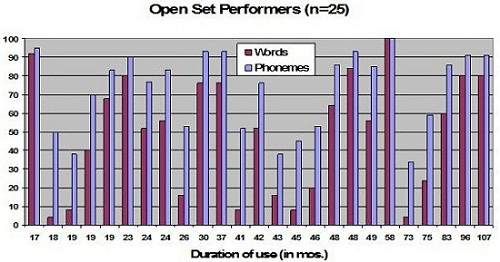 Word recognition scores for the same 25 subjects as a function of duration use in months