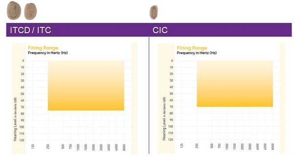 Fitting ranges for Pep hearing instruments