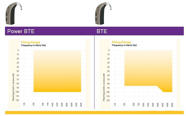Fitting ranges for Pep hearing instruments
