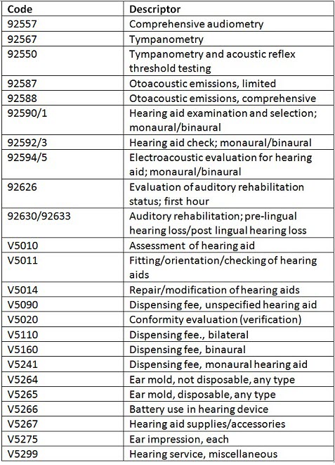 CPT and HCPCS codes and descriptors for the most common audiological and hearing aid services