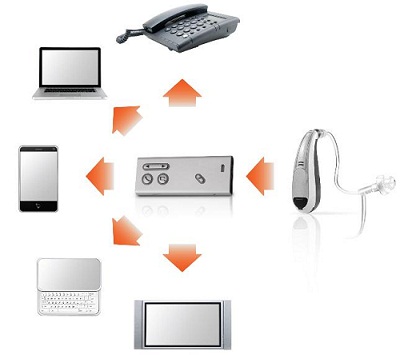 SoundGate device allows wireless connectivity to other everyday electronics