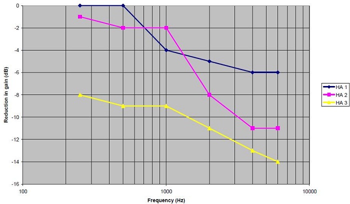 Gain reduction for soft inputs in three different hearing aids with adaptation managers for a moderate, sloping hearing loss