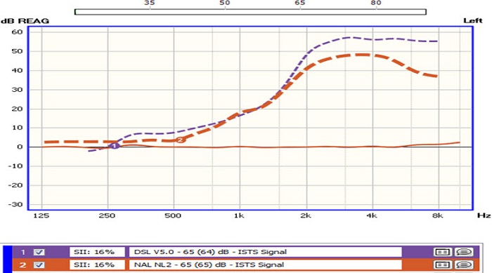 Differences in fitting targets for a flat, moderate hearing loss