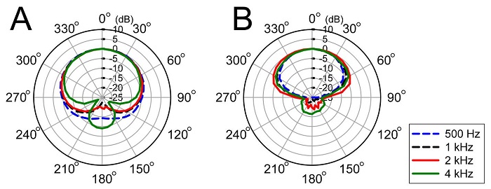 Polar plots measured from a hearing aid programmed to a fixed directional mode and a directional adaptive mode