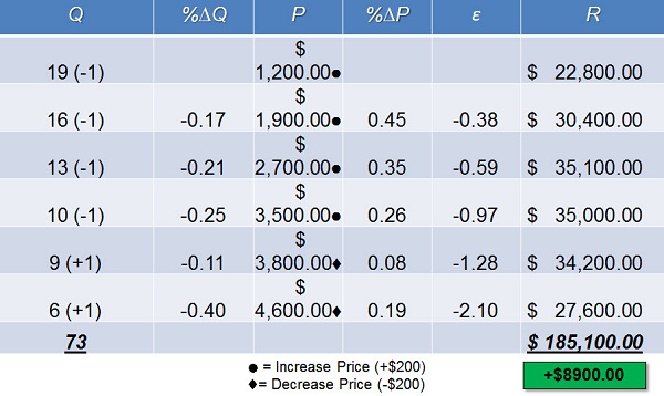 Forecast scenario for ABC Audiology after applying elasticity-revenue table