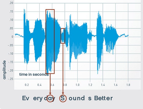 Speech waveform of every day sounds better
