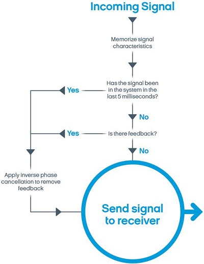 Feedback cancellation flowchart