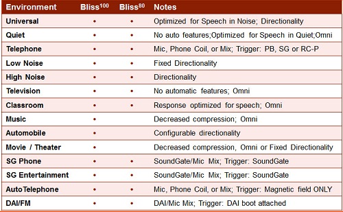 Environment details for programming options in Bliss