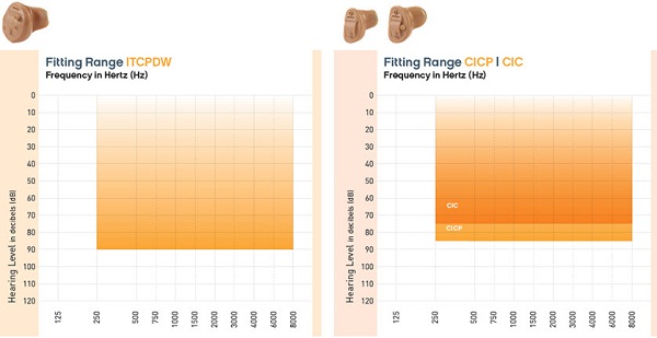 ITCPDW and CIC/CICP fitting ranges