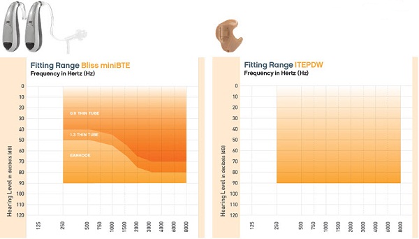 miniBTE and ITEPDW fitting ranges