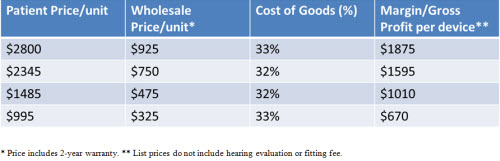 An example of tiered pricing strategy following analysis of cost-of-goods for a hypothetical practice