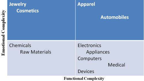 Functional versus Emotional Complexity