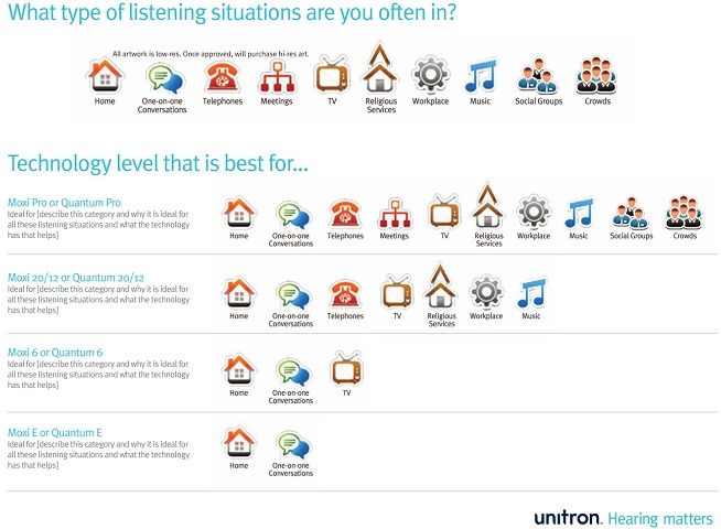 Customer attributes and the corresponding levels of technology best suited for the patient