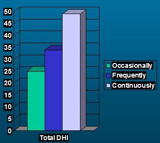 Score of DHI as a function of frequency of dizzy spells
