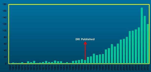 Frequency of report of dizziness disability or handicap from 1996-2012