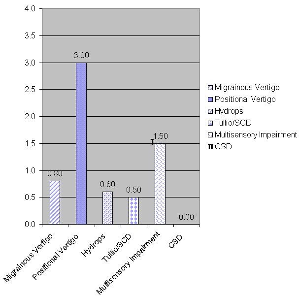 Patient with BPPV scoring high on the positional vertigo subscale