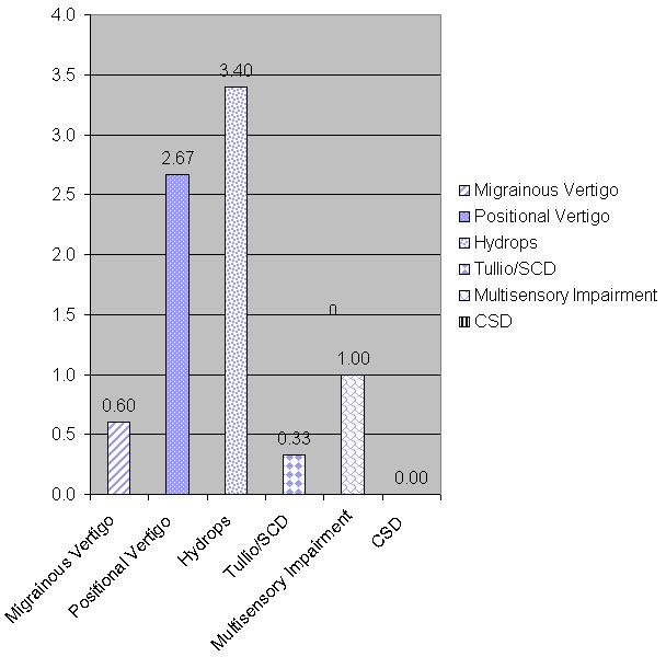 Scores from a patient diagnosed with Meniere’s disease