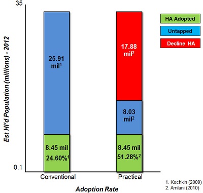 Comparison of conventional and practical adoption rates