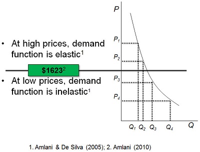 Arc Elasticity model used to assess demand of hearing aid and the optimal mean retail price