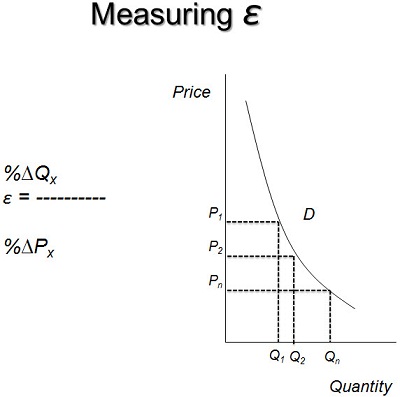 Measuring elasticity using the arc elasticity formula