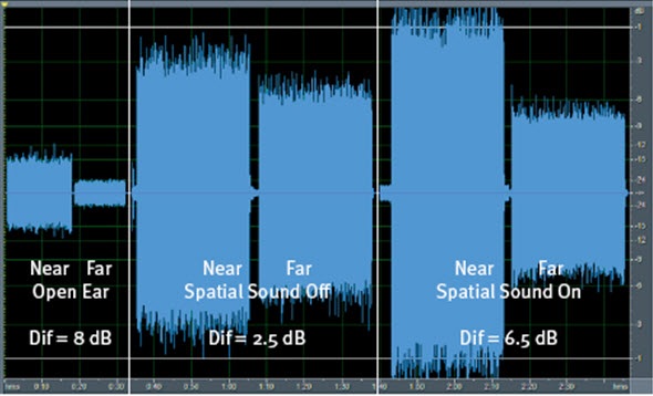 Spatial Sound. differences between sound at the near ear and far ear