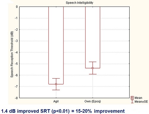 Speech intelligibility comparisons between Oticon Agil and Oticon Epoq hearing aids