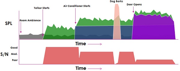 Signal-to-noise ratio changes as sounds in the environment occur over time