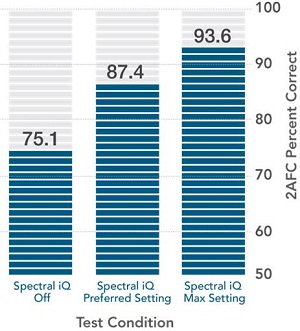 Results from Starkey Spectral iQ clinical data