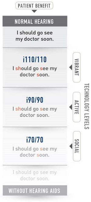 Starkey patient benefit at each technology level