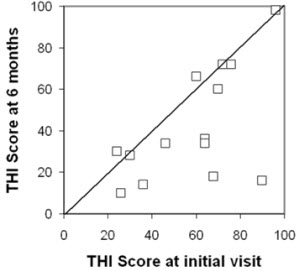 Tinnitus Handicap Inventory scores pre and post treatment