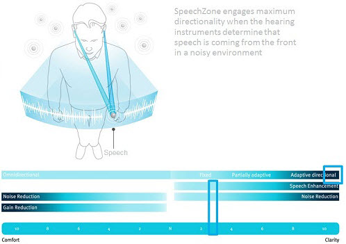 SpeechZone engages maximum directionality in both hearing instruments