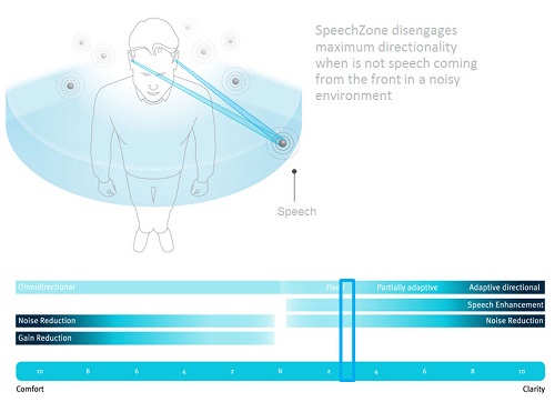 SpeechZone disengages maximum directionality when speech is not coming from the front in a noisy environment