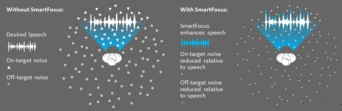 Comparison between speech in noise without SmartFocus and with SmartFocus
