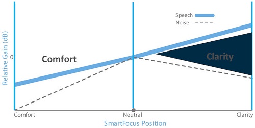 Overall combined effect of SmartFocus for comfort and clarity