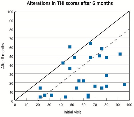 Scatter plots of 25 patients’ THI scores at the initial visit and after six months of therapy