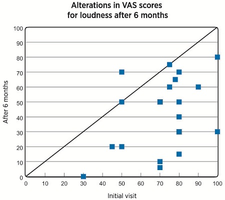 Scatter plots of 22 patients’ VAS scores for perceived intensity level of their tinnitus at the initial visit and after six months of therapy