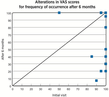 Scatter plots of 23 patients’ VAS scores for frequency of occurrence of their tinnitus at the initial visit and after six months of therapy