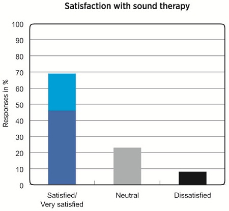 Overall satisfaction with sound therapy in patients who used Zen for 6 months