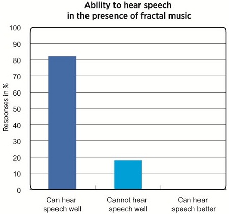 Self-perceived ability to hear speech in the presence of fractal music