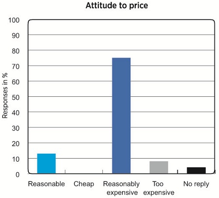 Patients’ attitude to the cost of the combination device