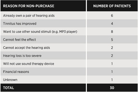 The patients’ reasons for choosing not to purchase a sound therapy device after the trial period