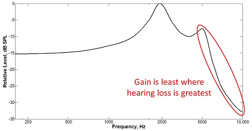Frequency response of a typical hearing aid receiver