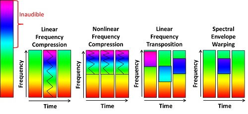 A visual representation of how different frequency lowering methods affect the signal