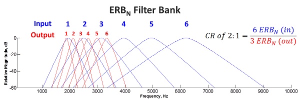 Modeling a bank of auditory filters using the equation for normal-hearing equivalent rectangular bandwidth