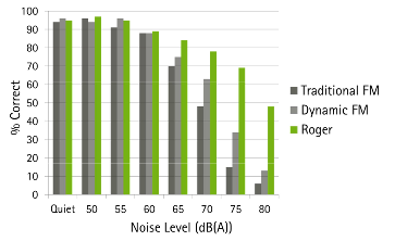 HINT percent-correct scores for hearing aid users as a function of noise level for traditional FM, Dynamic FM and Roger