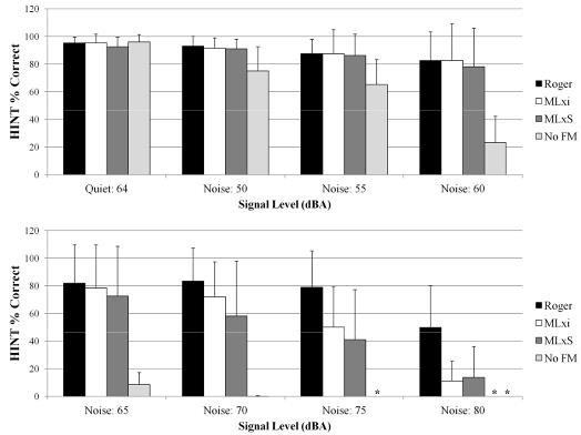 Speech recognition scores using the HINT for the users of Cochlear Nucleus 5 sound processors in quiet, low levels of noise, and higher levels of noise