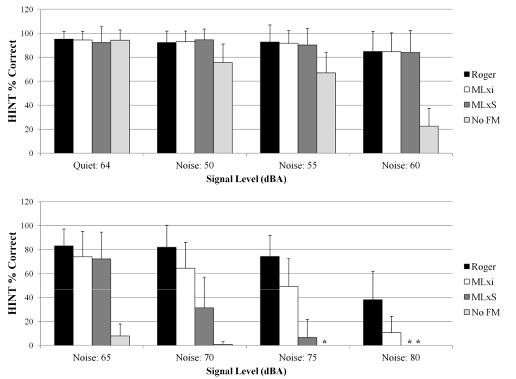 Speech recognition scores using the HINT for the users of Advanced Bionics Harmony sound processors in quiet, low and higher levels of noise