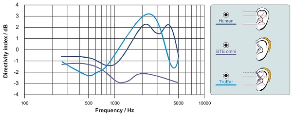 Directivity of the human ear compared to a standard BTE